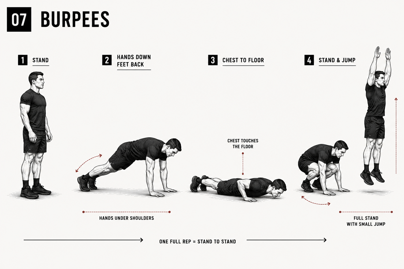 Burpee movement sequence standards diagram for The Standard